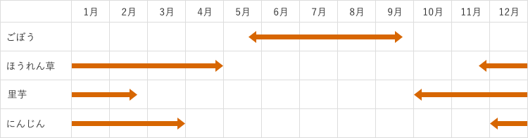 作物と栽培時期